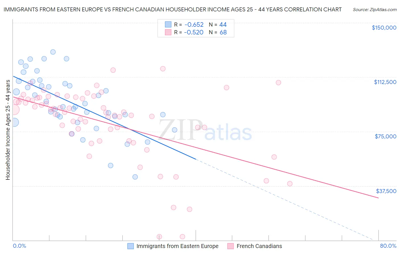 Immigrants from Eastern Europe vs French Canadian Householder Income Ages 25 - 44 years