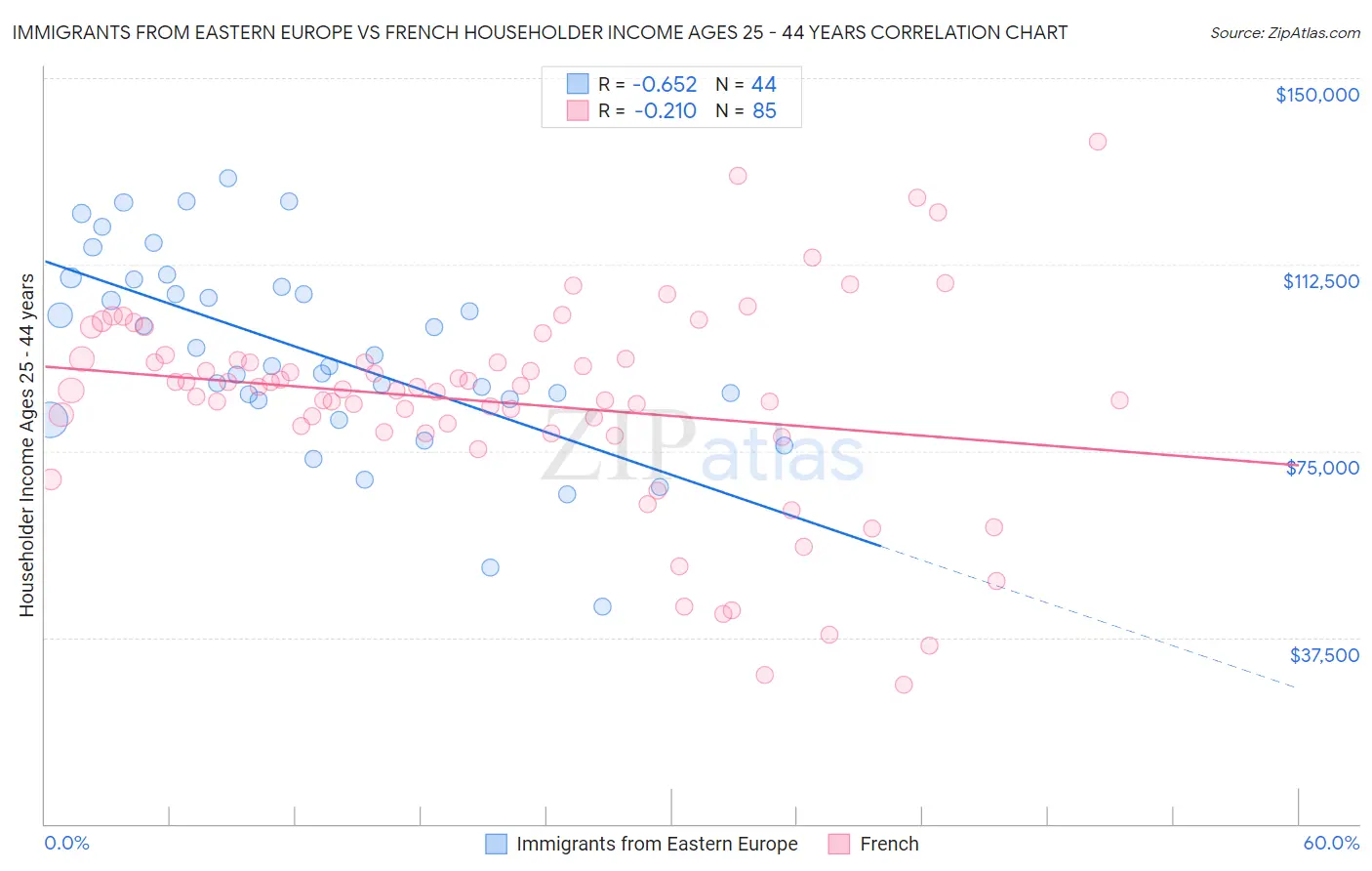 Immigrants from Eastern Europe vs French Householder Income Ages 25 - 44 years