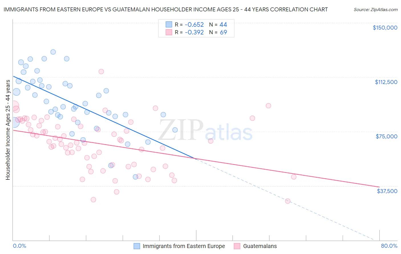 Immigrants from Eastern Europe vs Guatemalan Householder Income Ages 25 - 44 years