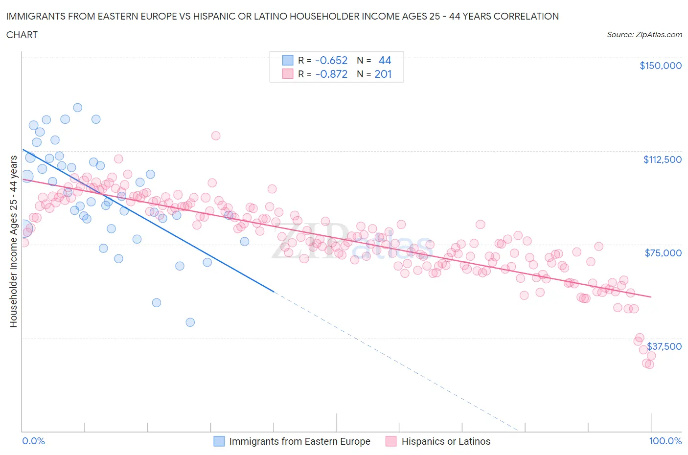Immigrants from Eastern Europe vs Hispanic or Latino Householder Income Ages 25 - 44 years