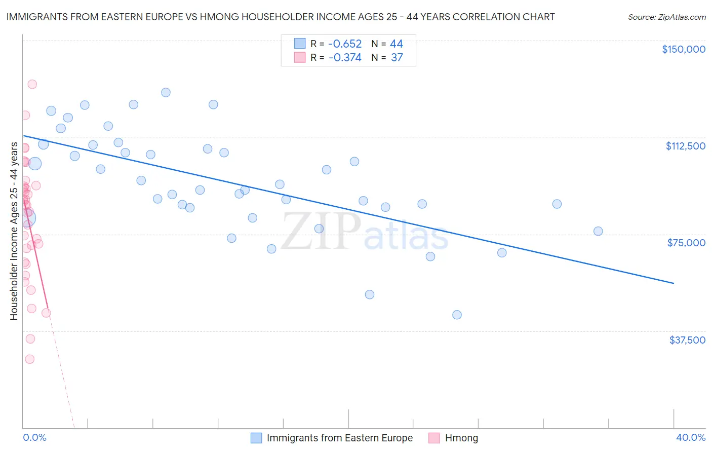 Immigrants from Eastern Europe vs Hmong Householder Income Ages 25 - 44 years