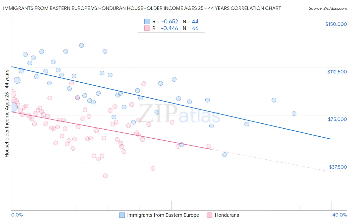 Immigrants from Eastern Europe vs Honduran Householder Income Ages 25 - 44 years
