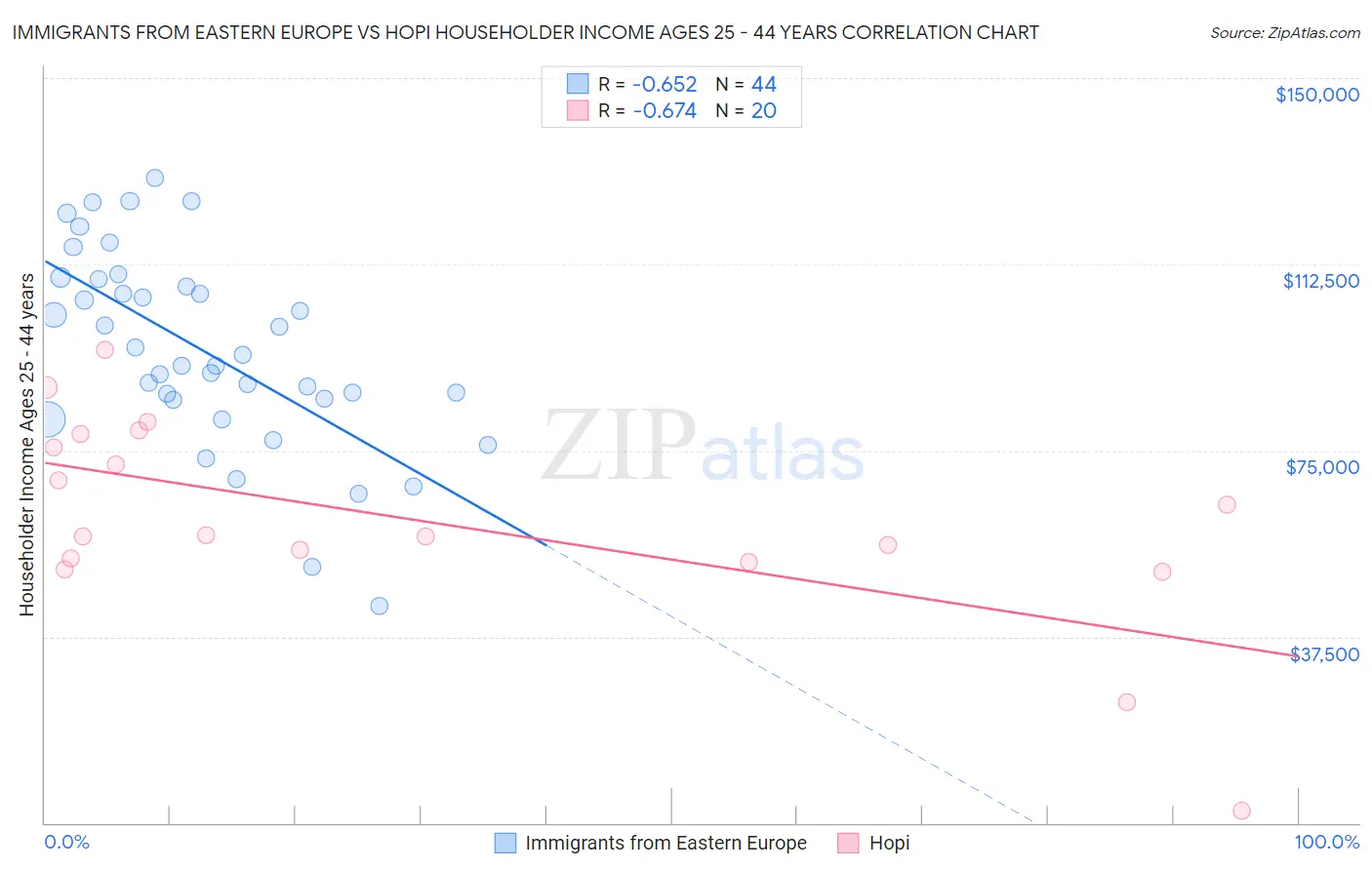 Immigrants from Eastern Europe vs Hopi Householder Income Ages 25 - 44 years