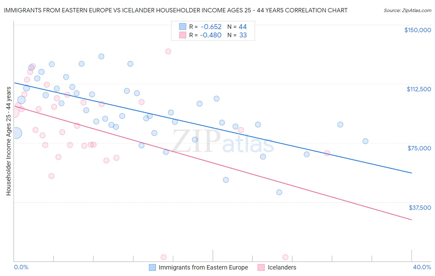 Immigrants from Eastern Europe vs Icelander Householder Income Ages 25 - 44 years