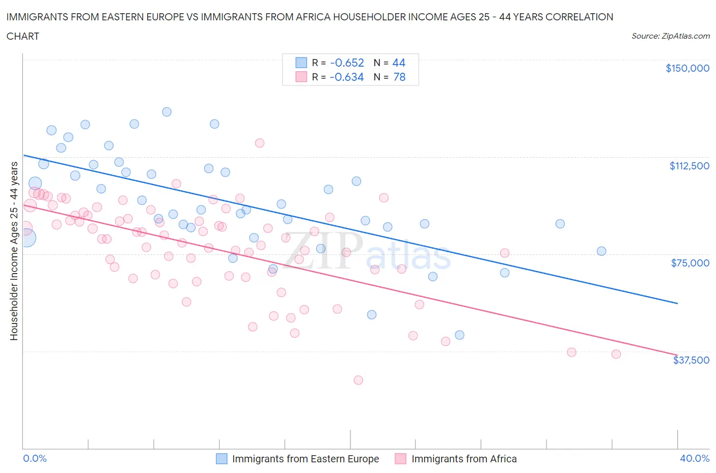 Immigrants from Eastern Europe vs Immigrants from Africa Householder Income Ages 25 - 44 years