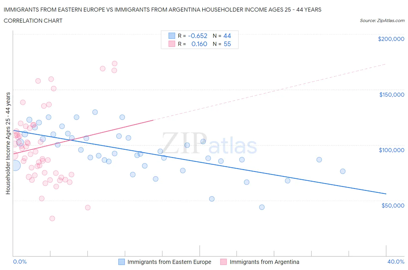 Immigrants from Eastern Europe vs Immigrants from Argentina Householder Income Ages 25 - 44 years