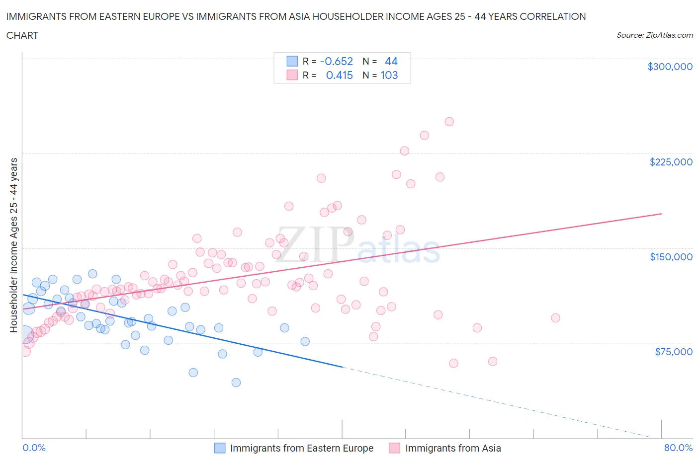 Immigrants from Eastern Europe vs Immigrants from Asia Householder Income Ages 25 - 44 years