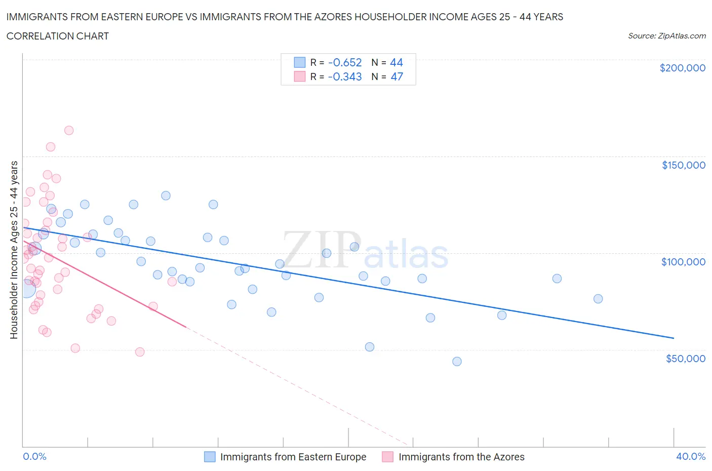 Immigrants from Eastern Europe vs Immigrants from the Azores Householder Income Ages 25 - 44 years