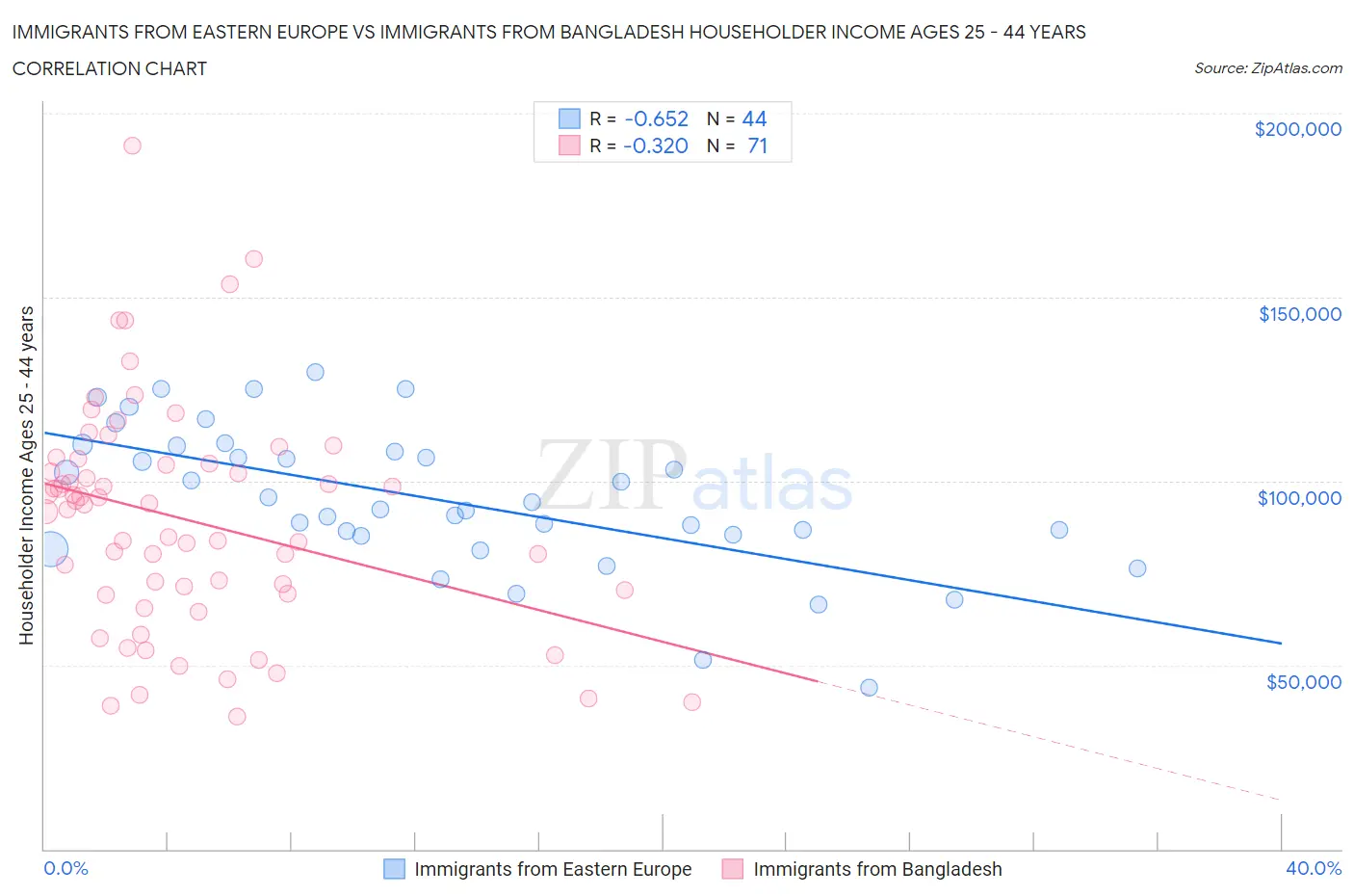 Immigrants from Eastern Europe vs Immigrants from Bangladesh Householder Income Ages 25 - 44 years