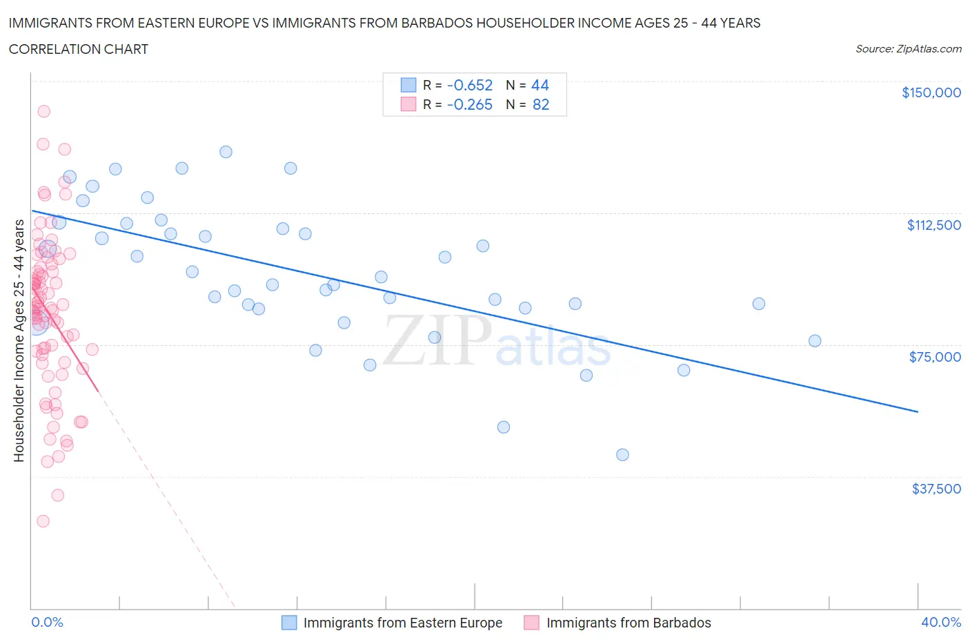 Immigrants from Eastern Europe vs Immigrants from Barbados Householder Income Ages 25 - 44 years