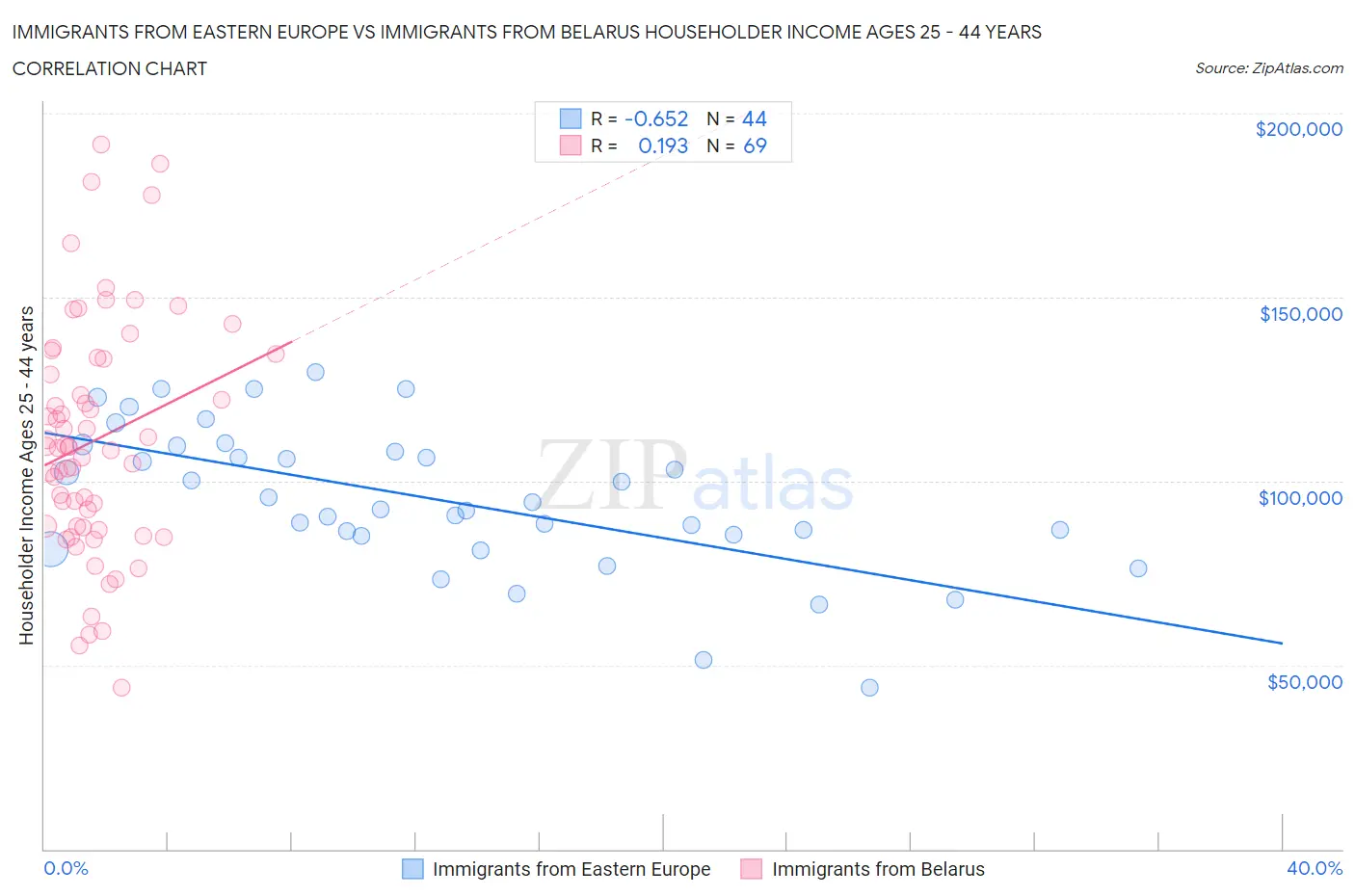Immigrants from Eastern Europe vs Immigrants from Belarus Householder Income Ages 25 - 44 years