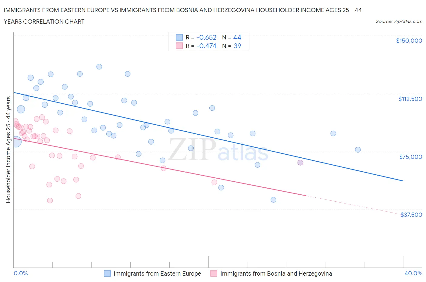 Immigrants from Eastern Europe vs Immigrants from Bosnia and Herzegovina Householder Income Ages 25 - 44 years