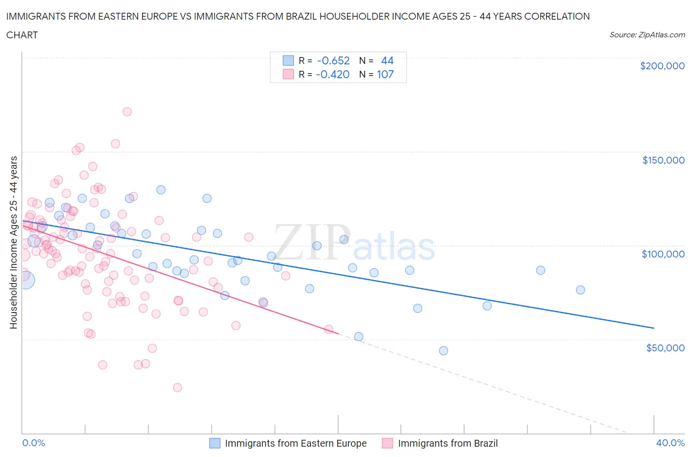 Immigrants from Eastern Europe vs Immigrants from Brazil Householder Income Ages 25 - 44 years