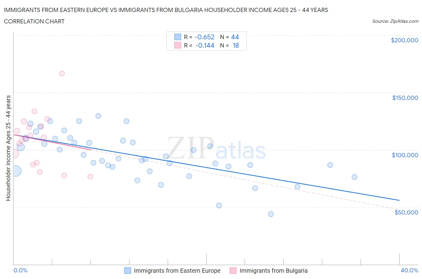 Immigrants from Eastern Europe vs Immigrants from Bulgaria Householder Income Ages 25 - 44 years