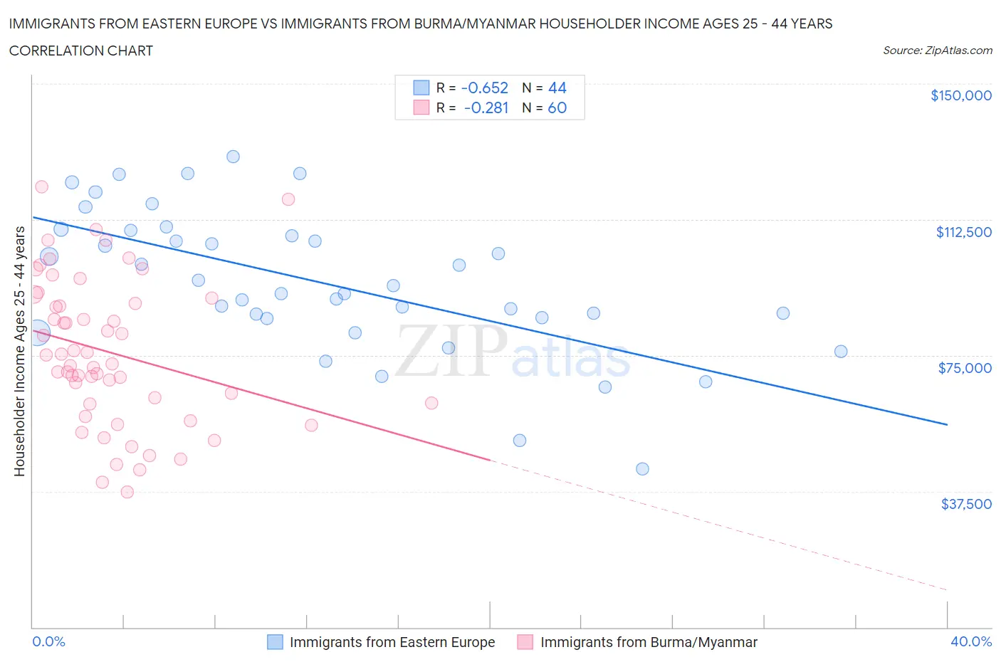 Immigrants from Eastern Europe vs Immigrants from Burma/Myanmar Householder Income Ages 25 - 44 years