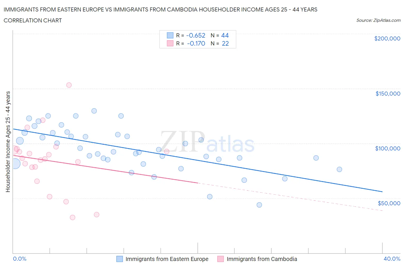 Immigrants from Eastern Europe vs Immigrants from Cambodia Householder Income Ages 25 - 44 years