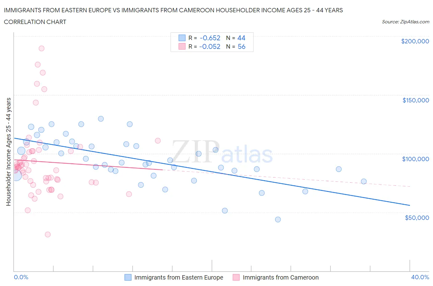 Immigrants from Eastern Europe vs Immigrants from Cameroon Householder Income Ages 25 - 44 years