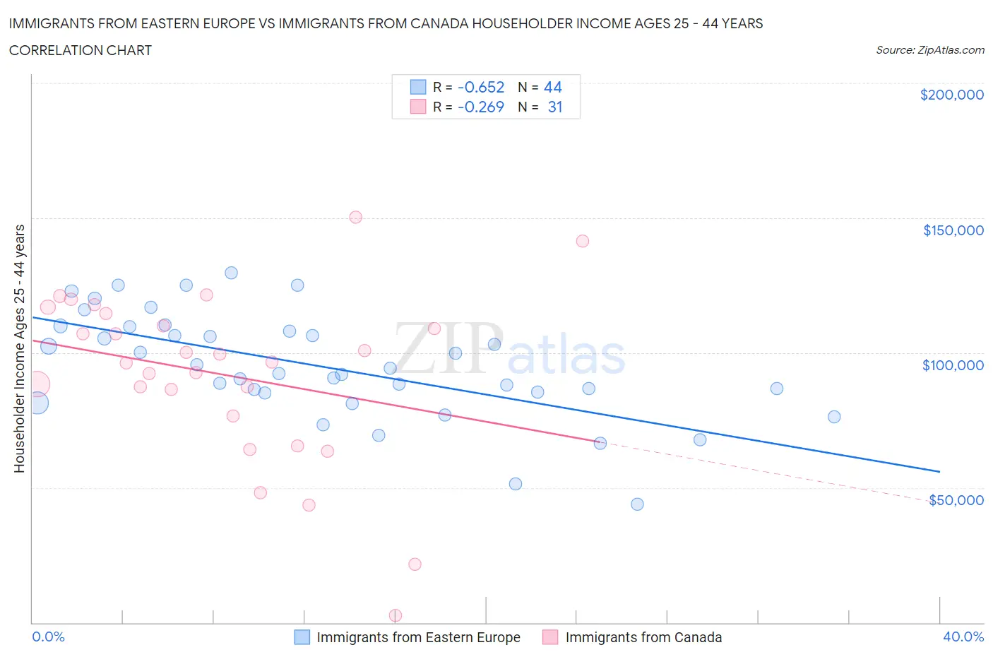 Immigrants from Eastern Europe vs Immigrants from Canada Householder Income Ages 25 - 44 years