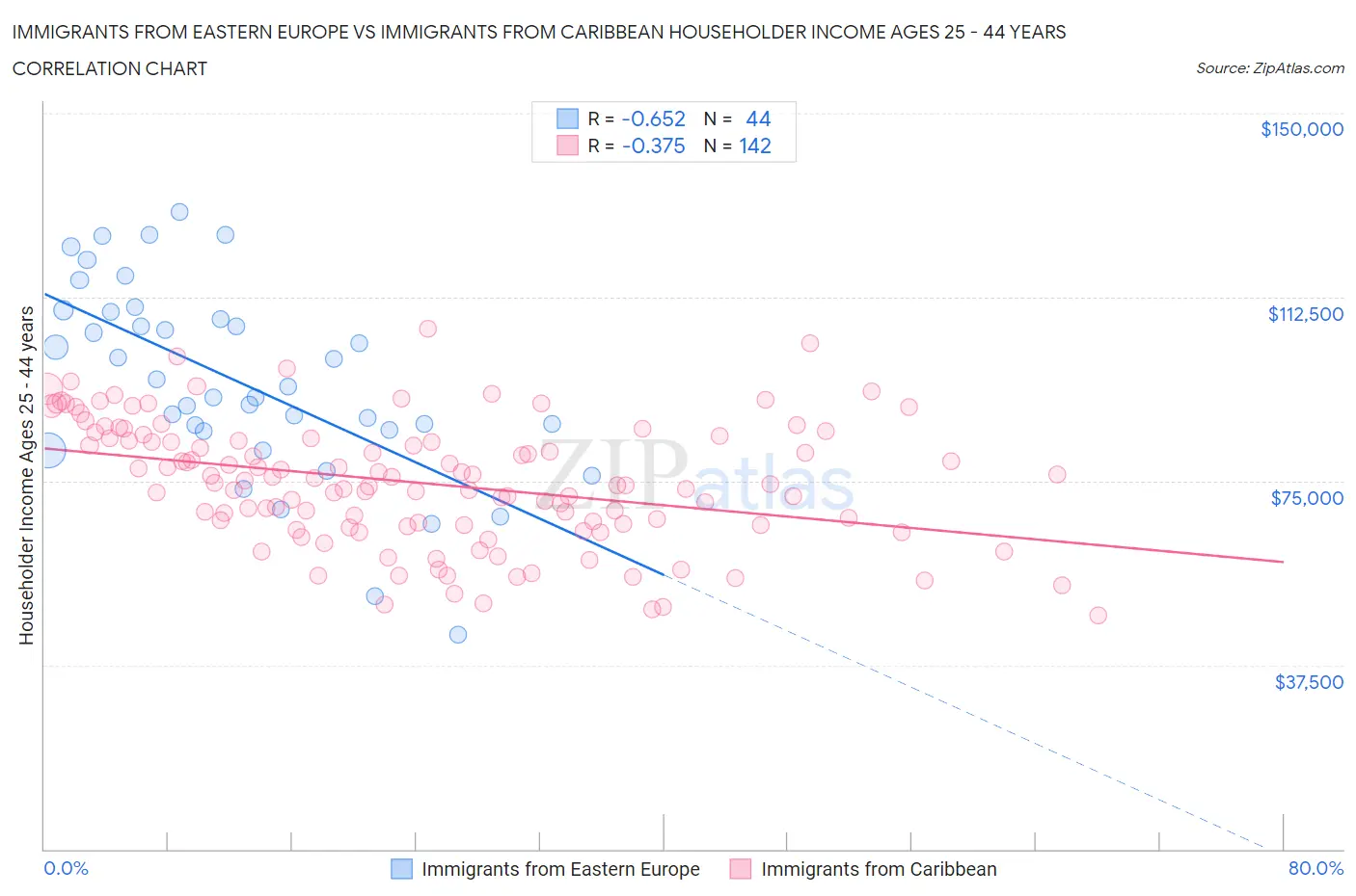 Immigrants from Eastern Europe vs Immigrants from Caribbean Householder Income Ages 25 - 44 years