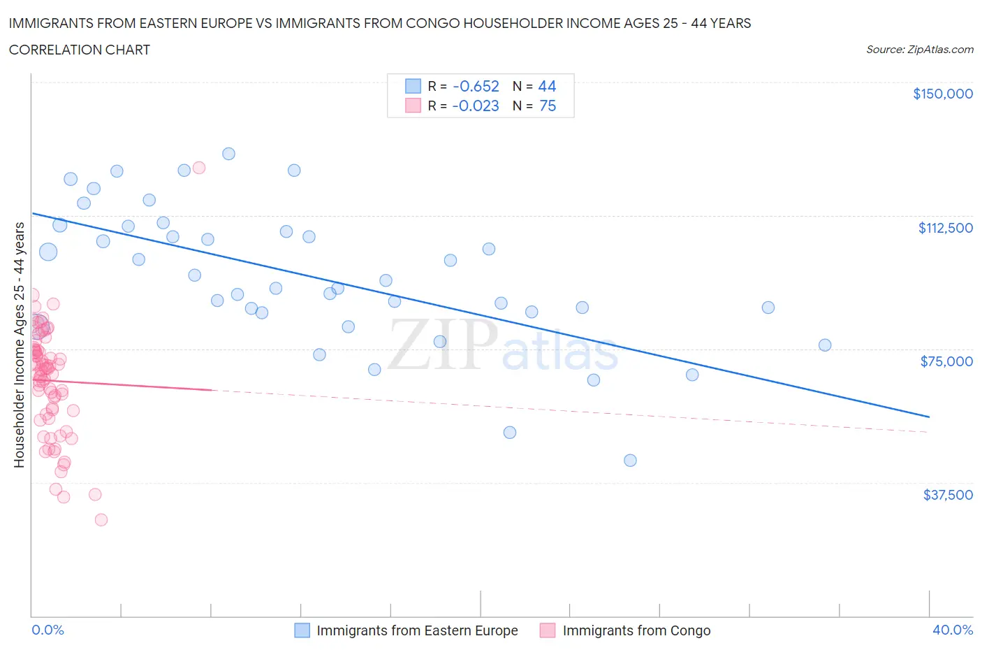 Immigrants from Eastern Europe vs Immigrants from Congo Householder Income Ages 25 - 44 years