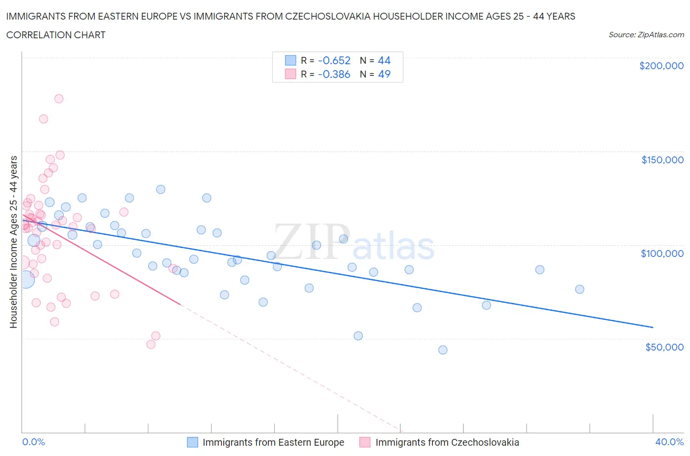 Immigrants from Eastern Europe vs Immigrants from Czechoslovakia Householder Income Ages 25 - 44 years