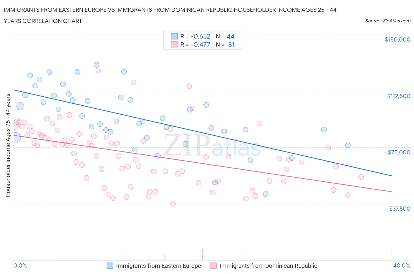 Immigrants from Eastern Europe vs Immigrants from Dominican Republic Householder Income Ages 25 - 44 years