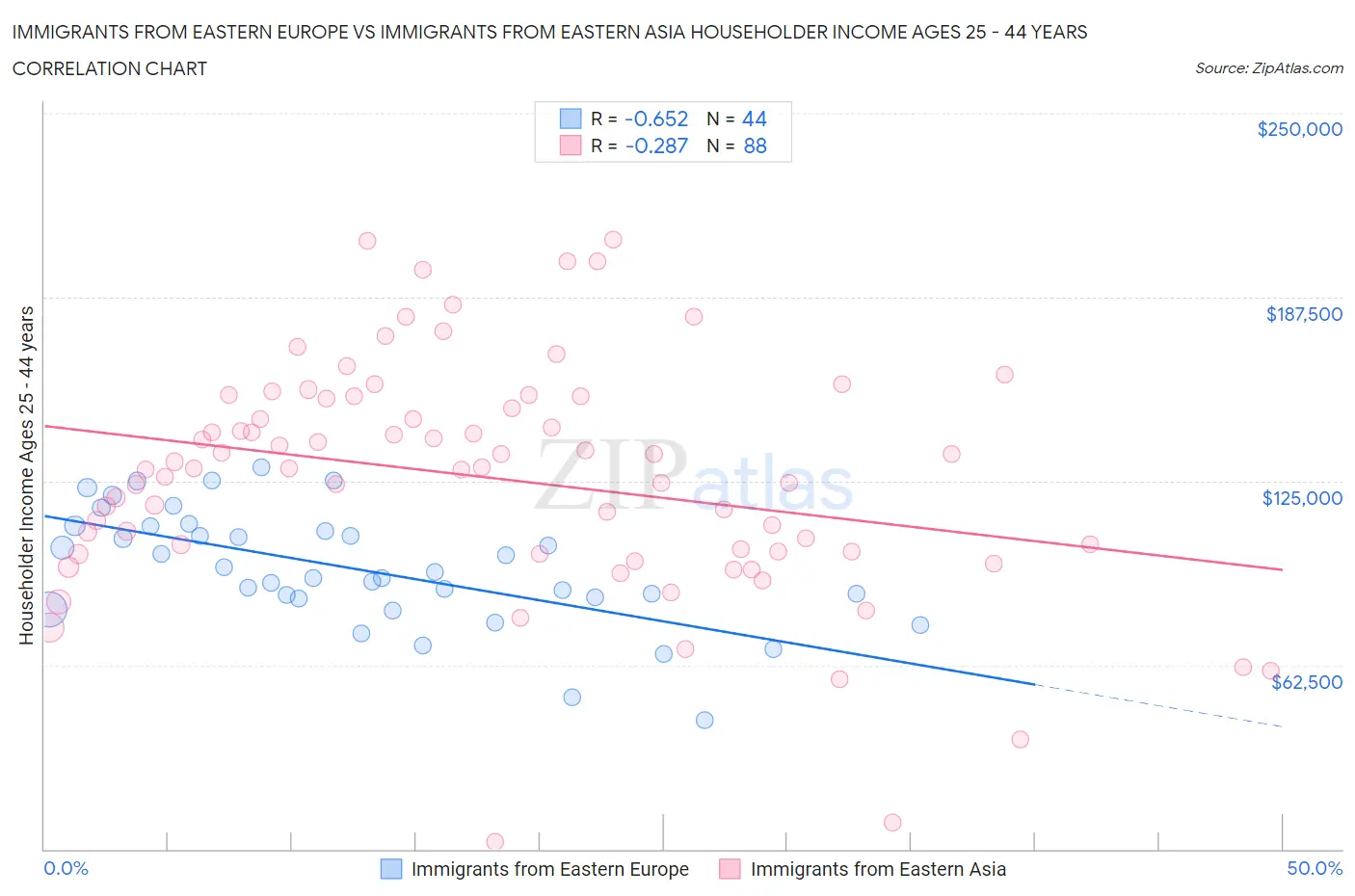 Immigrants from Eastern Europe vs Immigrants from Eastern Asia Householder Income Ages 25 - 44 years