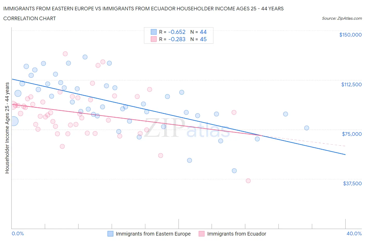 Immigrants from Eastern Europe vs Immigrants from Ecuador Householder Income Ages 25 - 44 years