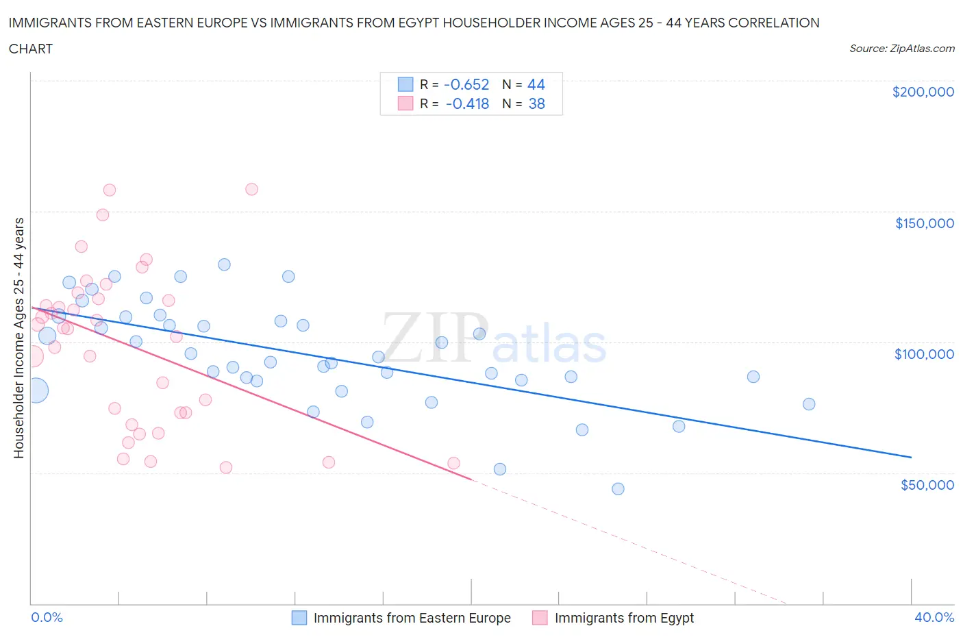 Immigrants from Eastern Europe vs Immigrants from Egypt Householder Income Ages 25 - 44 years