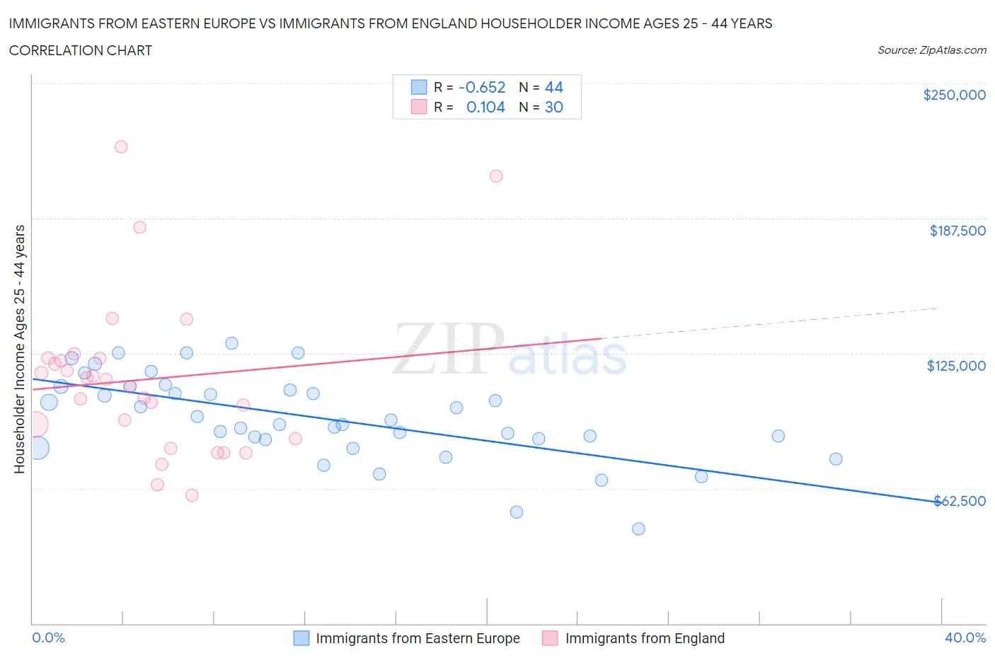 Immigrants from Eastern Europe vs Immigrants from England Householder Income Ages 25 - 44 years