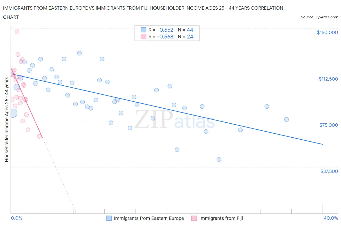 Immigrants from Eastern Europe vs Immigrants from Fiji Householder Income Ages 25 - 44 years