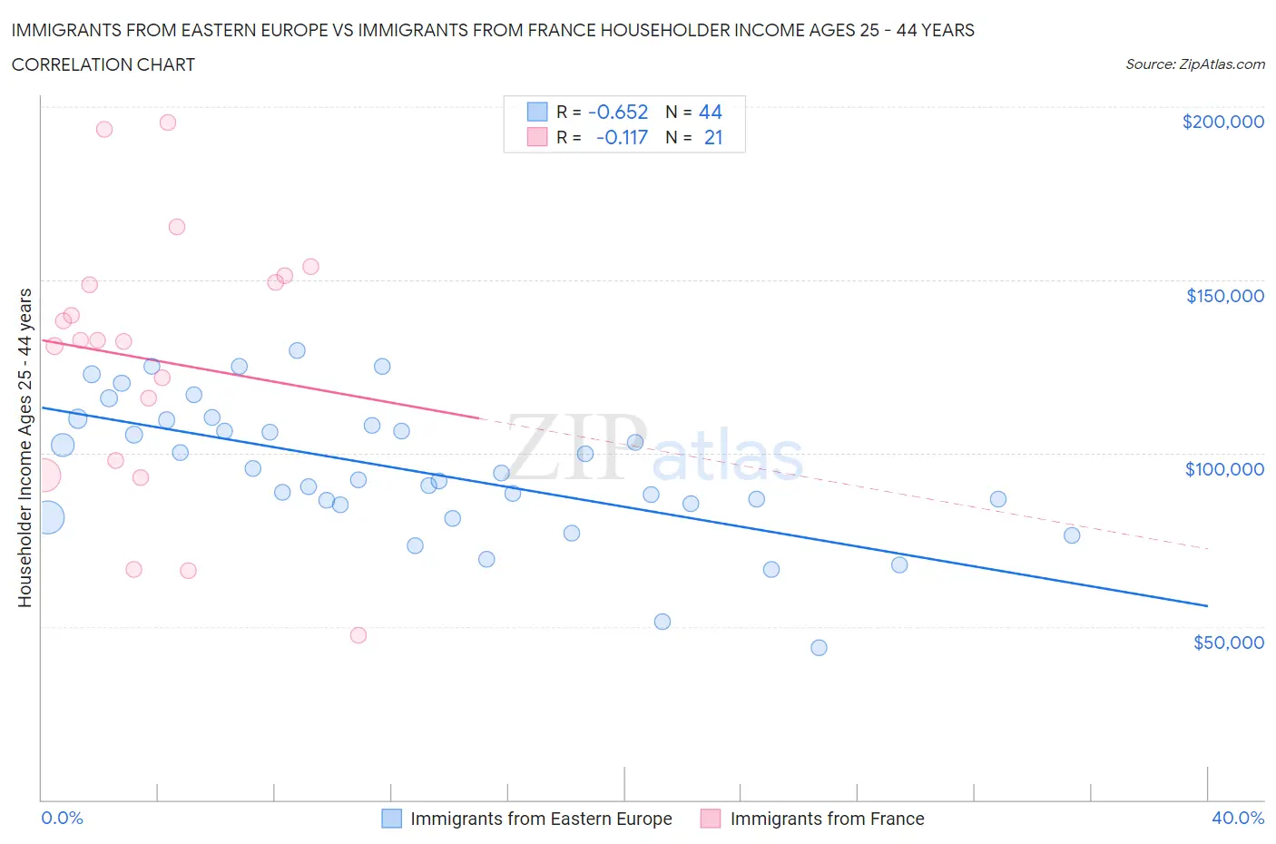 Immigrants from Eastern Europe vs Immigrants from France Householder Income Ages 25 - 44 years