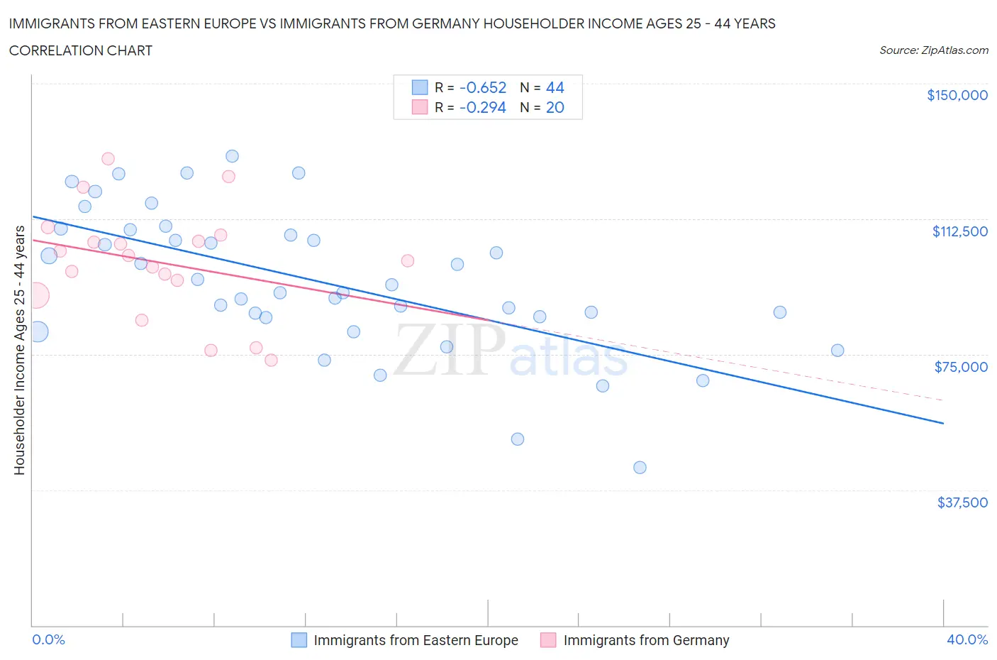 Immigrants from Eastern Europe vs Immigrants from Germany Householder Income Ages 25 - 44 years