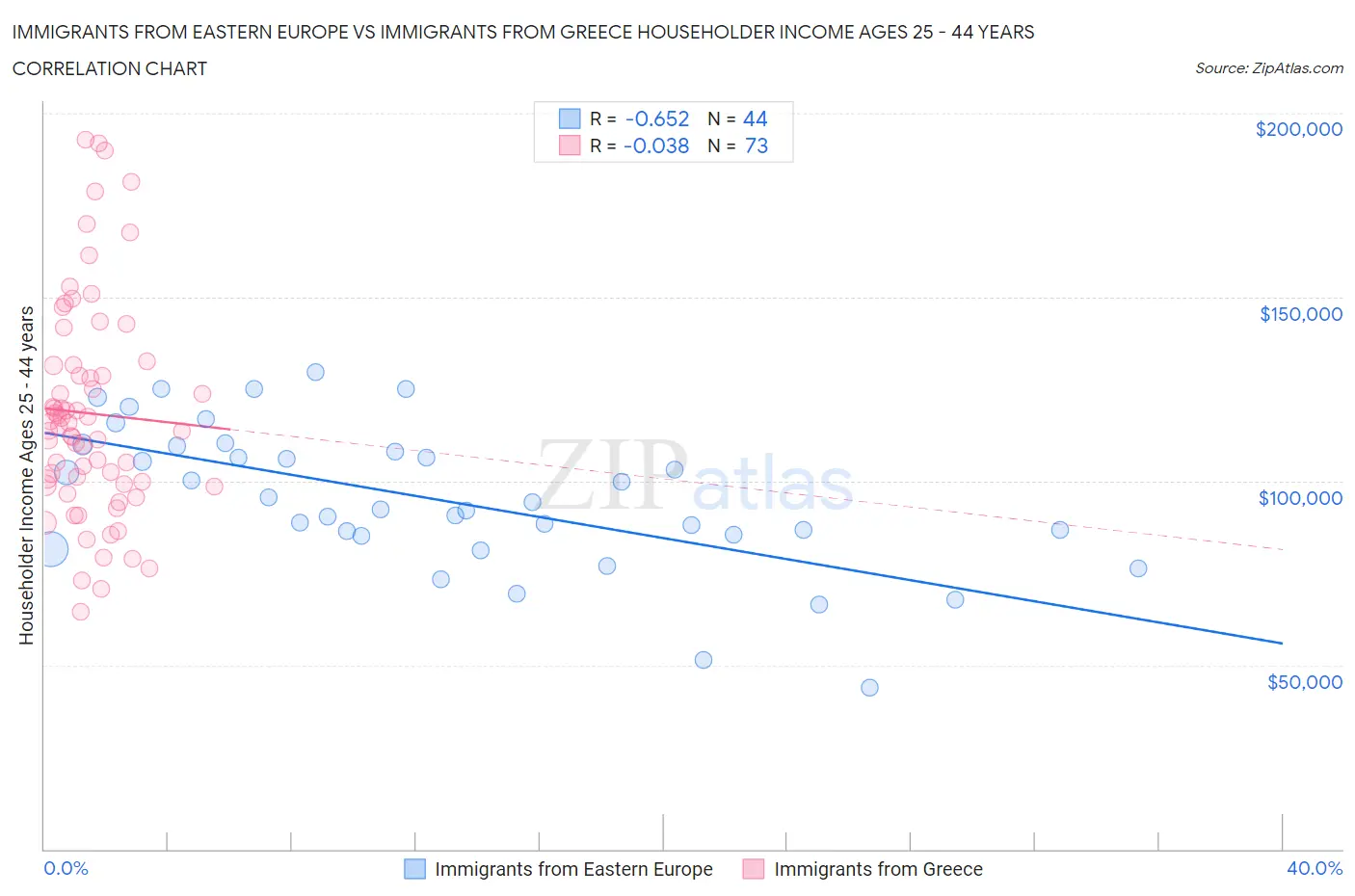 Immigrants from Eastern Europe vs Immigrants from Greece Householder Income Ages 25 - 44 years