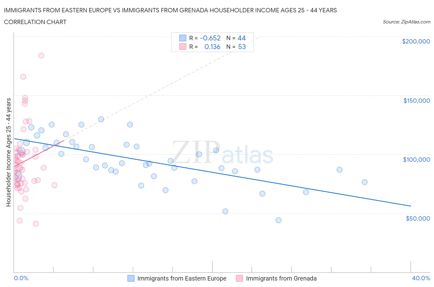 Immigrants from Eastern Europe vs Immigrants from Grenada Householder Income Ages 25 - 44 years