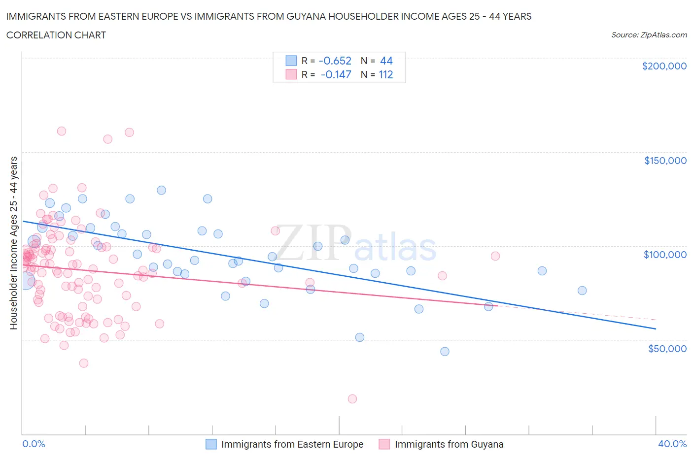 Immigrants from Eastern Europe vs Immigrants from Guyana Householder Income Ages 25 - 44 years