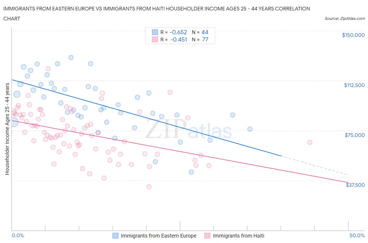 Immigrants from Eastern Europe vs Immigrants from Haiti Householder Income Ages 25 - 44 years