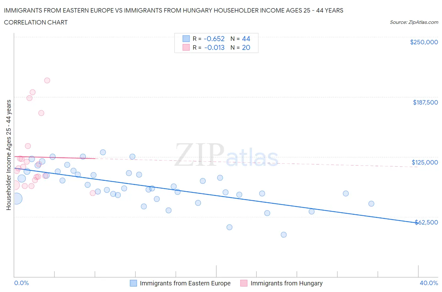 Immigrants from Eastern Europe vs Immigrants from Hungary Householder Income Ages 25 - 44 years