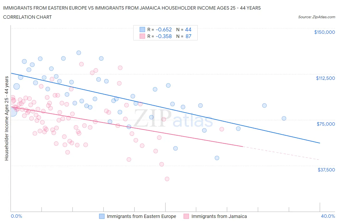 Immigrants from Eastern Europe vs Immigrants from Jamaica Householder Income Ages 25 - 44 years
