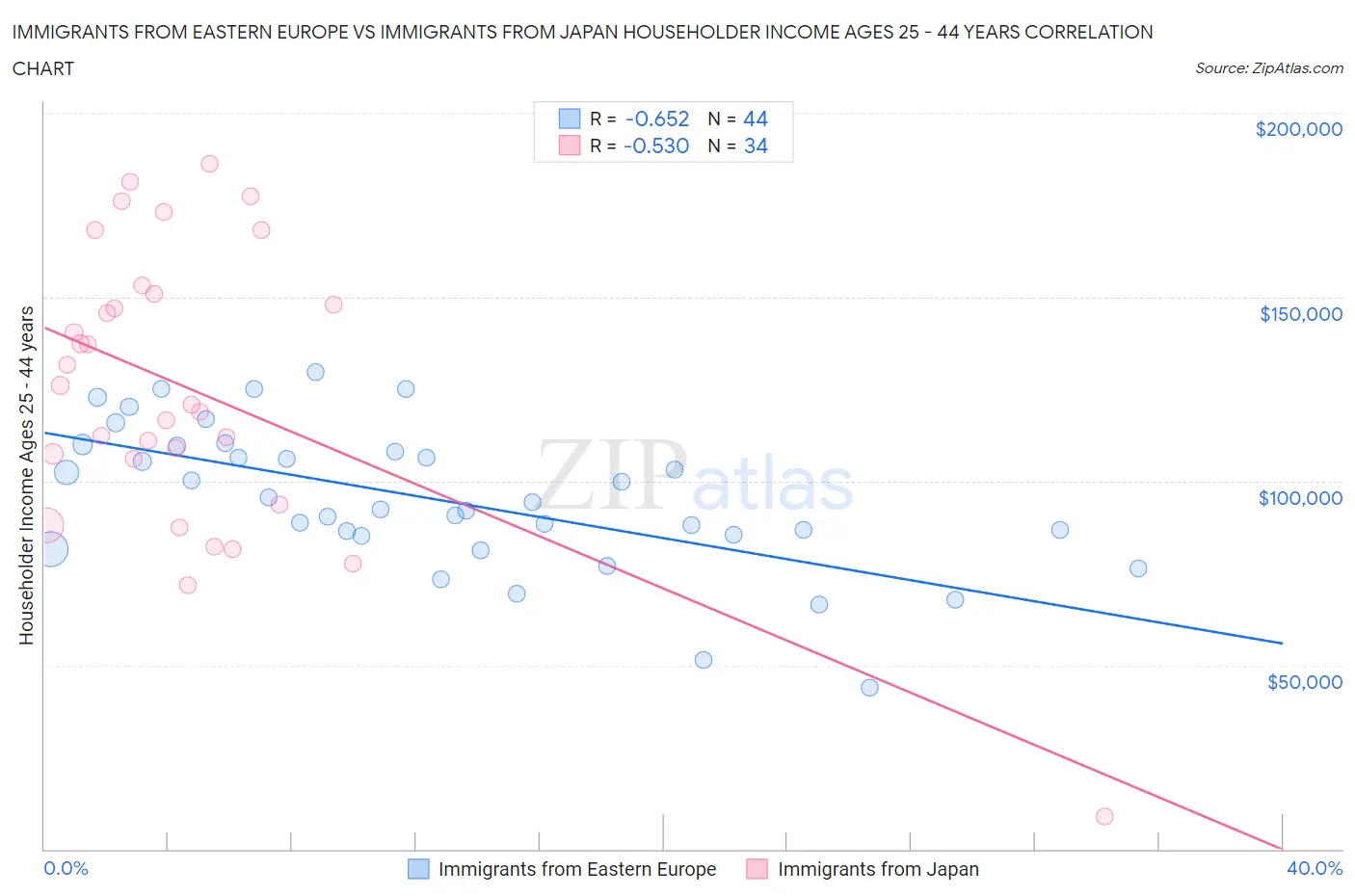 Immigrants from Eastern Europe vs Immigrants from Japan Householder Income Ages 25 - 44 years