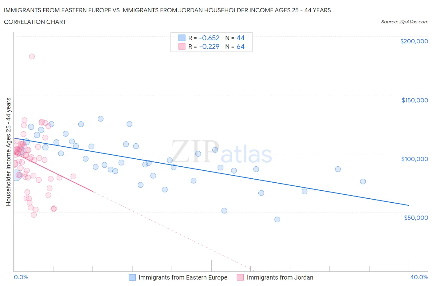 Immigrants from Eastern Europe vs Immigrants from Jordan Householder Income Ages 25 - 44 years