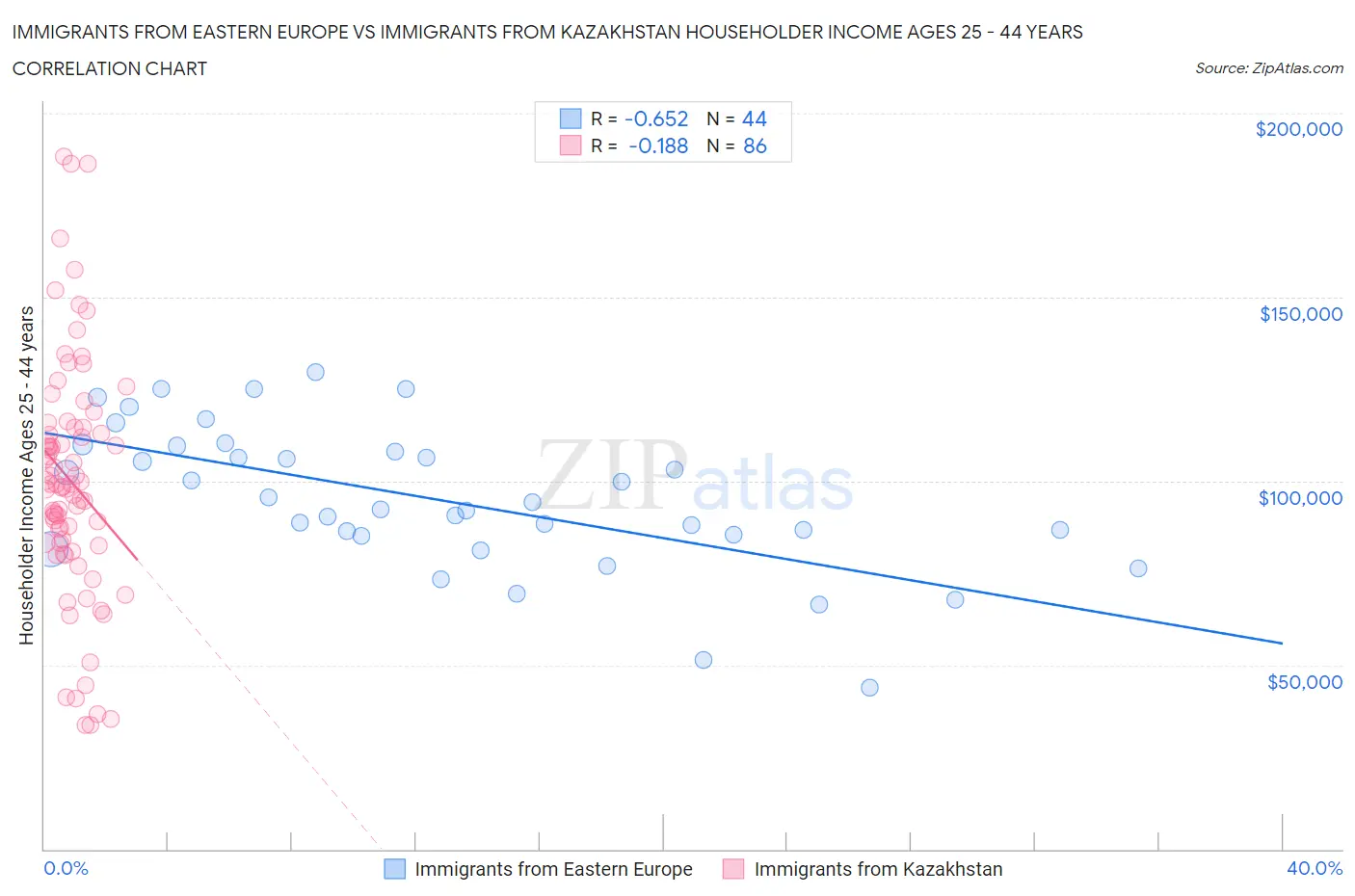 Immigrants from Eastern Europe vs Immigrants from Kazakhstan Householder Income Ages 25 - 44 years