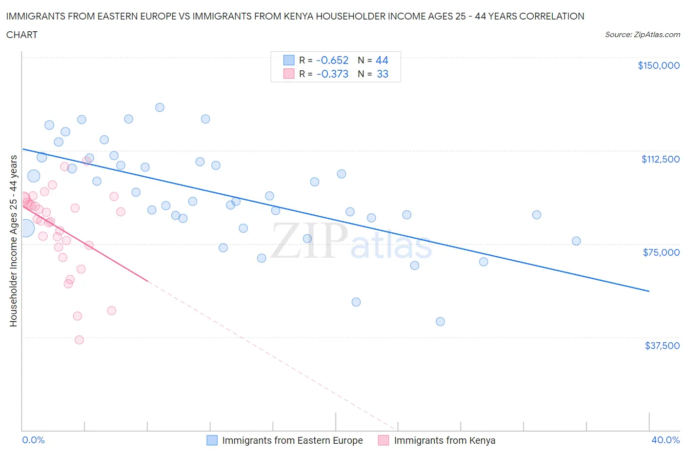Immigrants from Eastern Europe vs Immigrants from Kenya Householder Income Ages 25 - 44 years