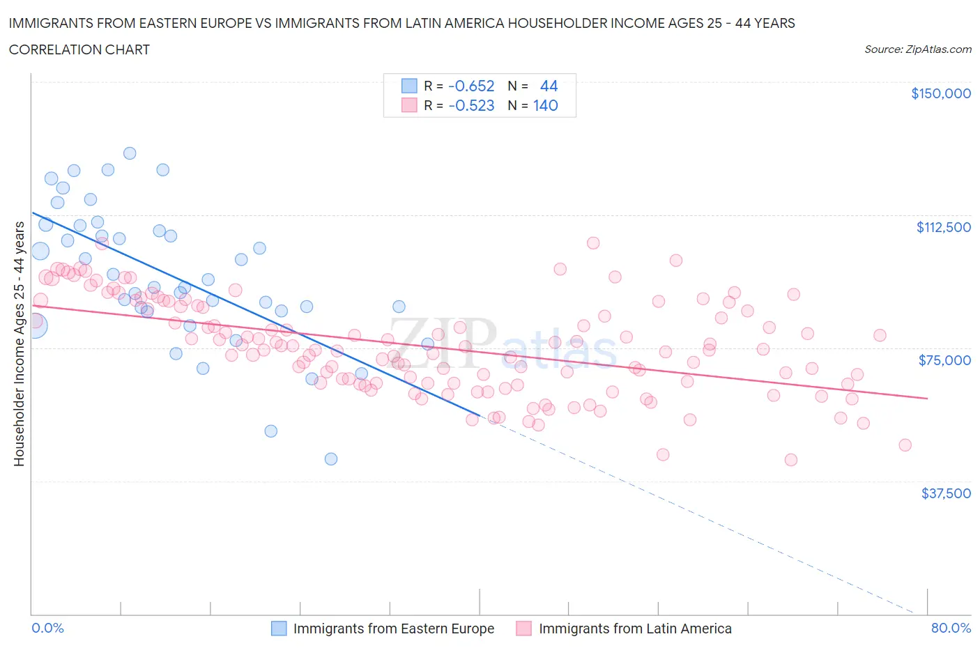Immigrants from Eastern Europe vs Immigrants from Latin America Householder Income Ages 25 - 44 years