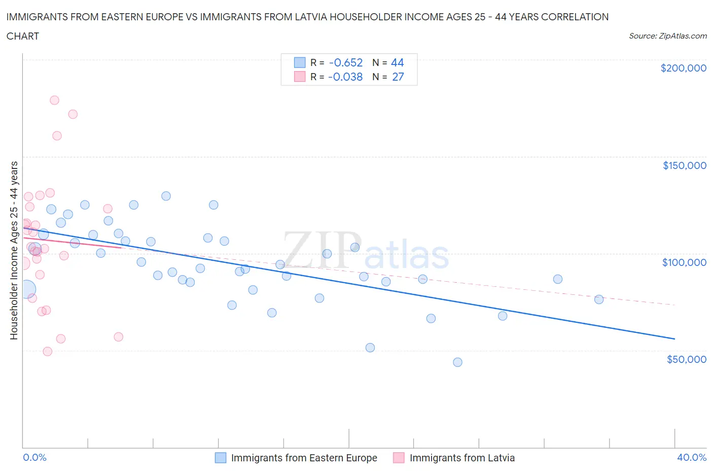 Immigrants from Eastern Europe vs Immigrants from Latvia Householder Income Ages 25 - 44 years