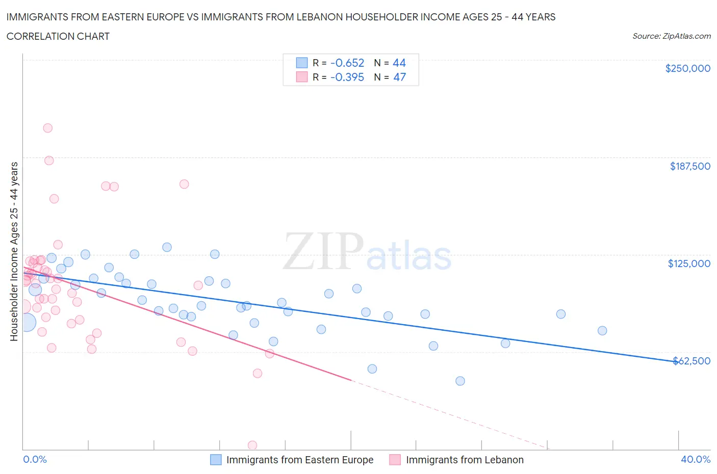 Immigrants from Eastern Europe vs Immigrants from Lebanon Householder Income Ages 25 - 44 years