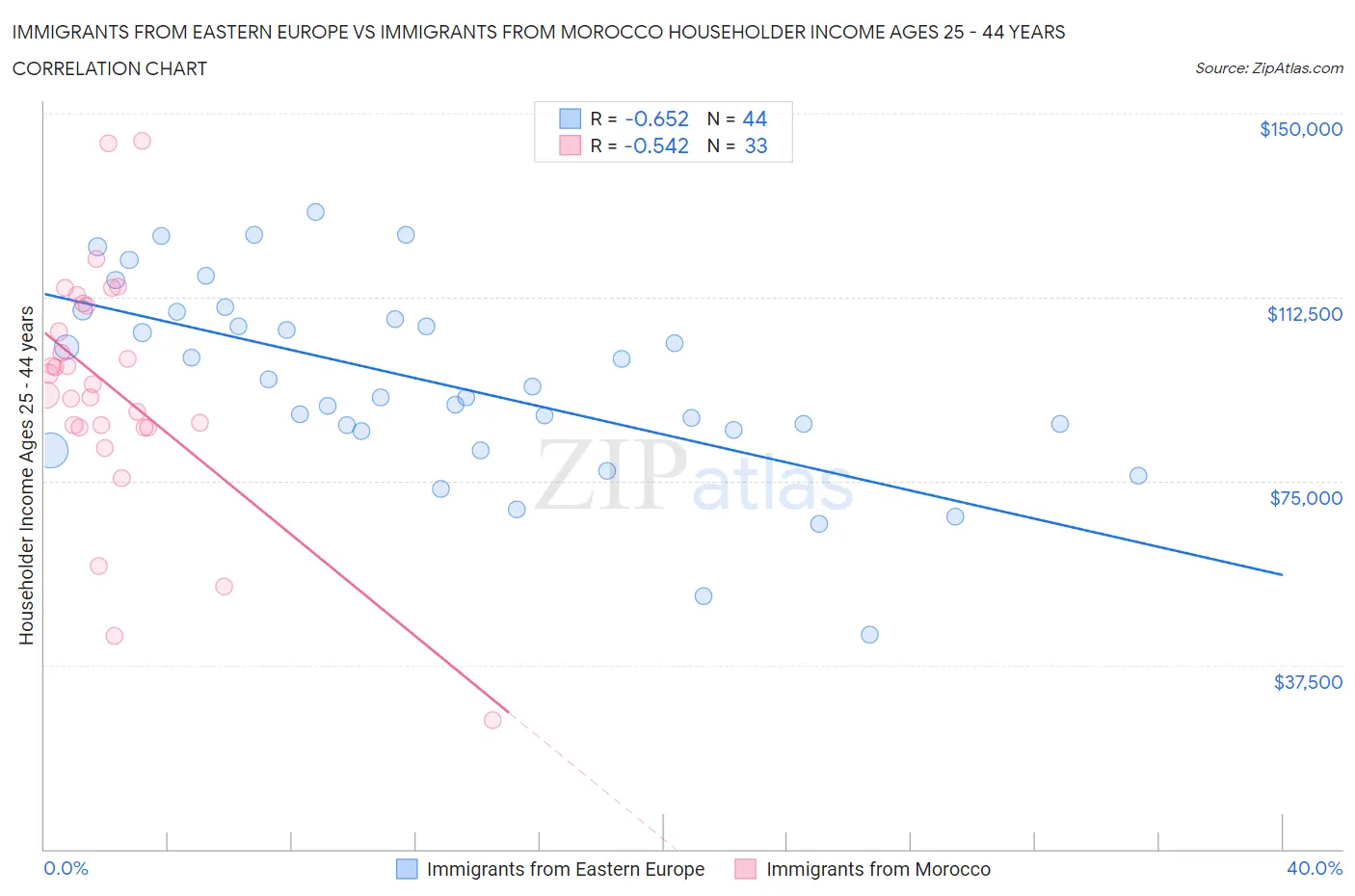 Immigrants from Eastern Europe vs Immigrants from Morocco Householder Income Ages 25 - 44 years