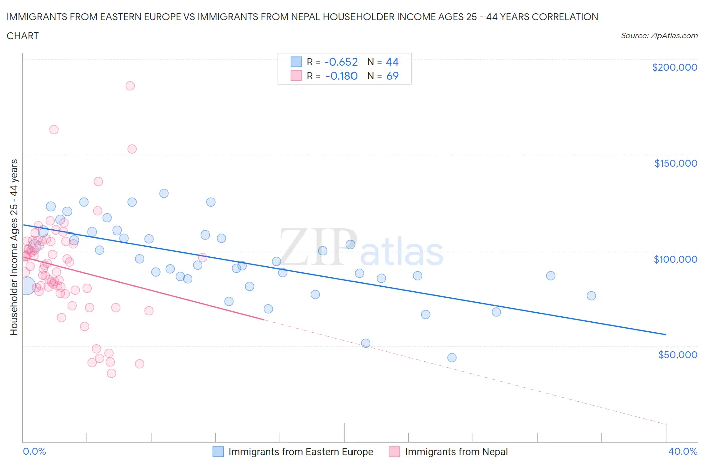 Immigrants from Eastern Europe vs Immigrants from Nepal Householder Income Ages 25 - 44 years