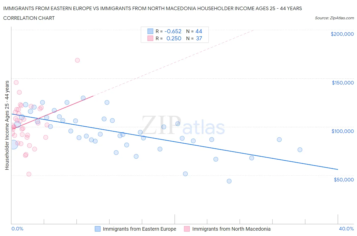 Immigrants from Eastern Europe vs Immigrants from North Macedonia Householder Income Ages 25 - 44 years