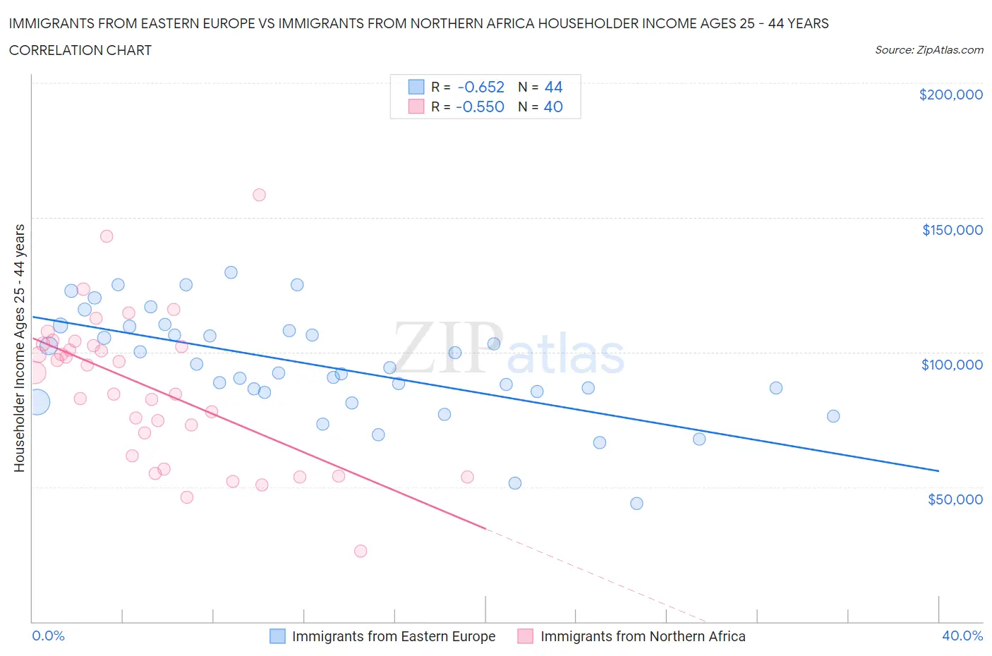 Immigrants from Eastern Europe vs Immigrants from Northern Africa Householder Income Ages 25 - 44 years